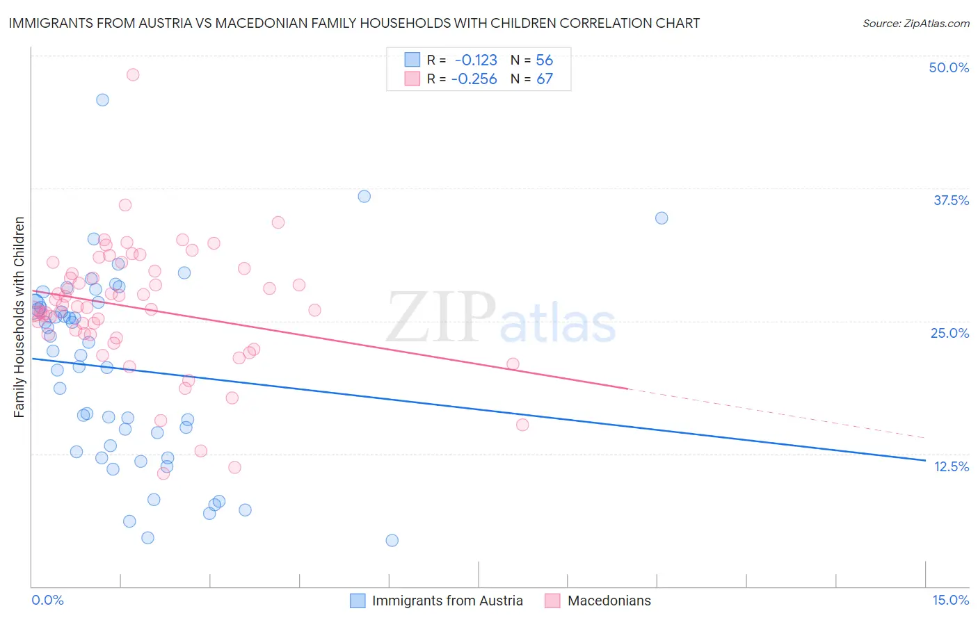 Immigrants from Austria vs Macedonian Family Households with Children