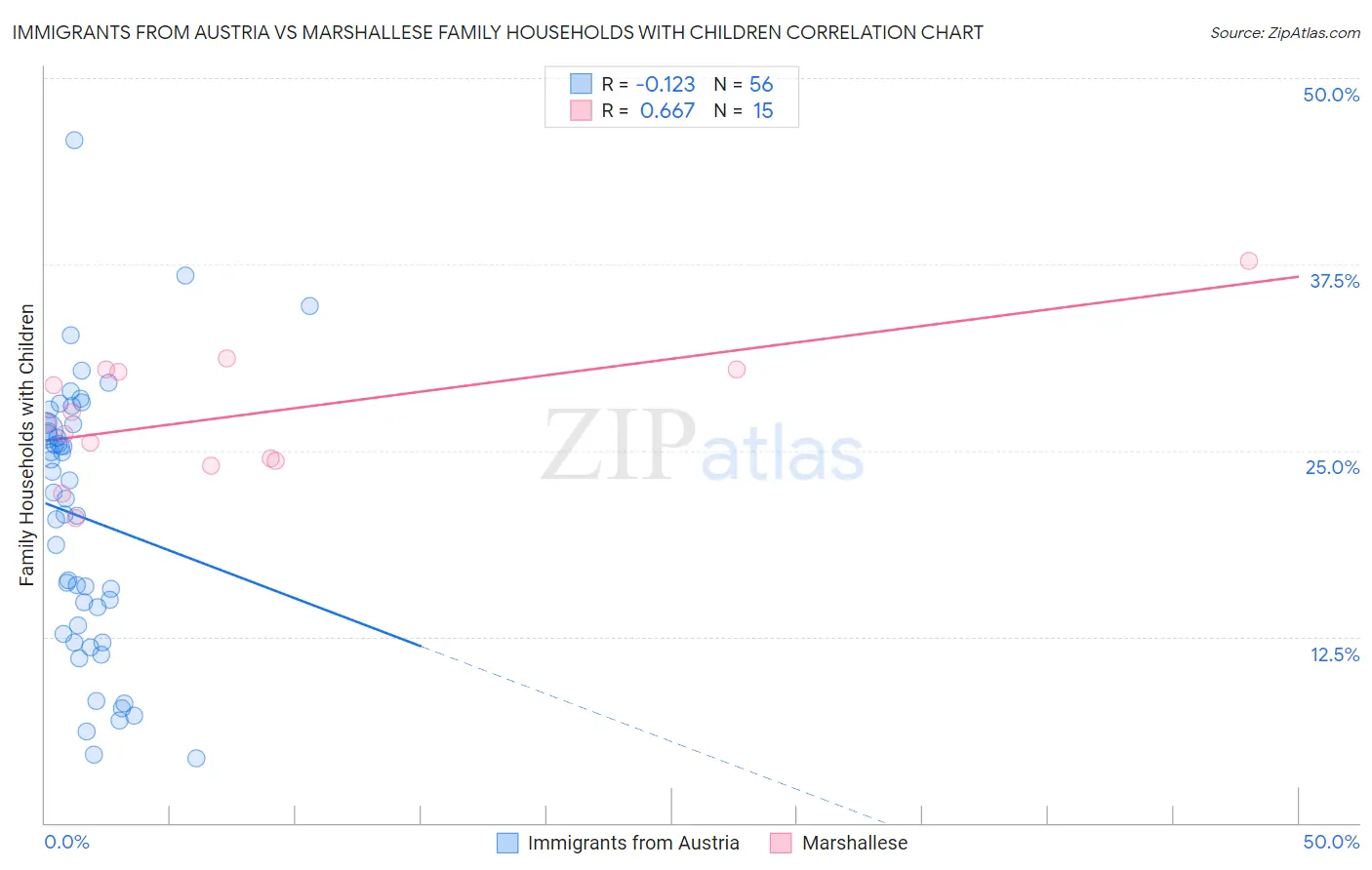 Immigrants from Austria vs Marshallese Family Households with Children