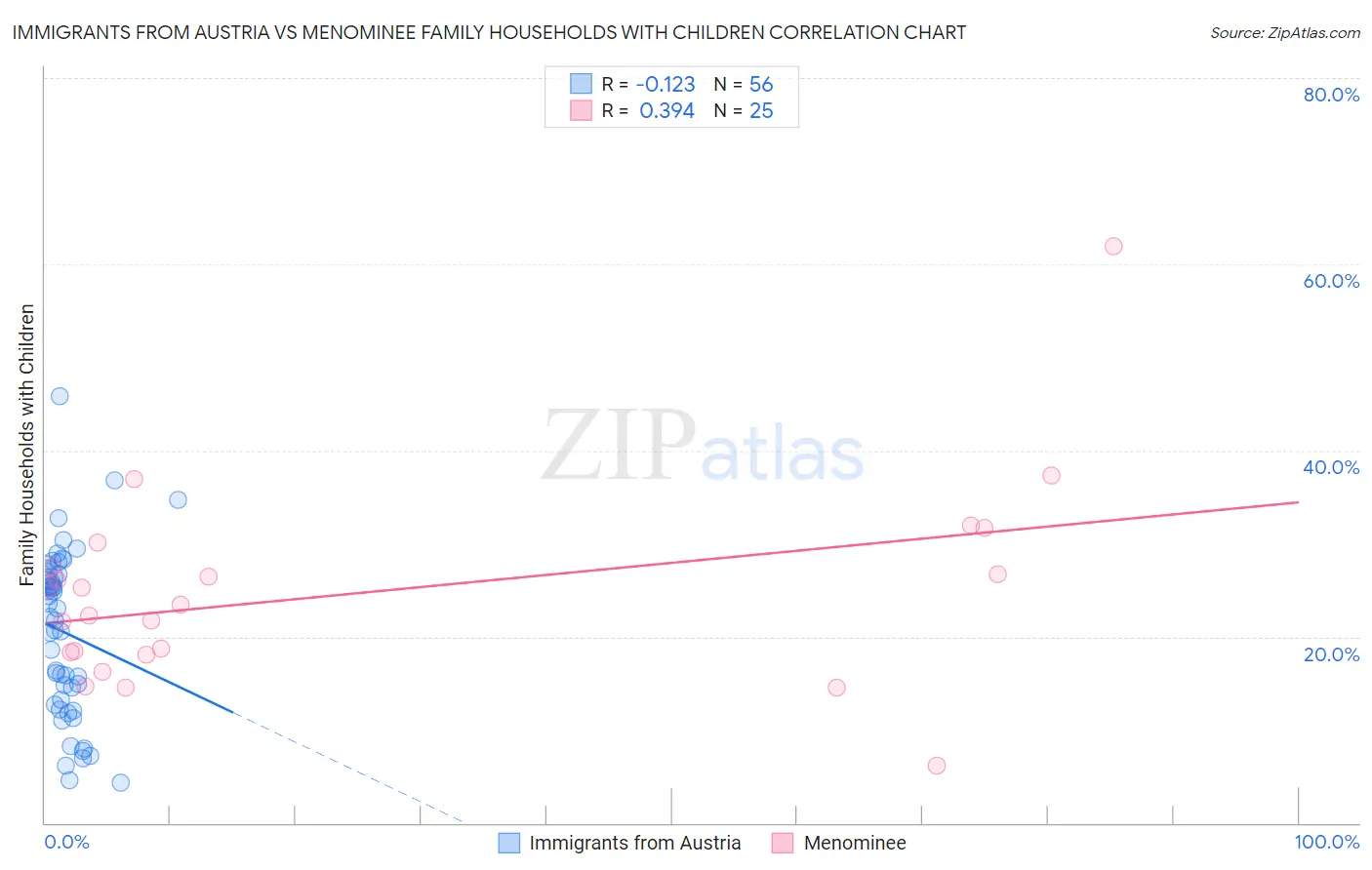 Immigrants from Austria vs Menominee Family Households with Children