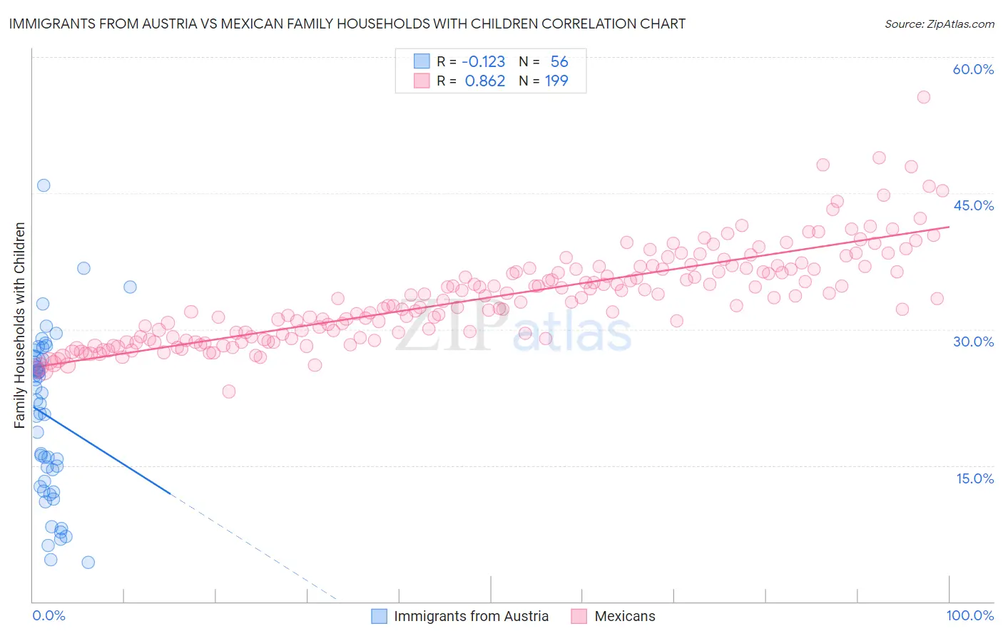 Immigrants from Austria vs Mexican Family Households with Children