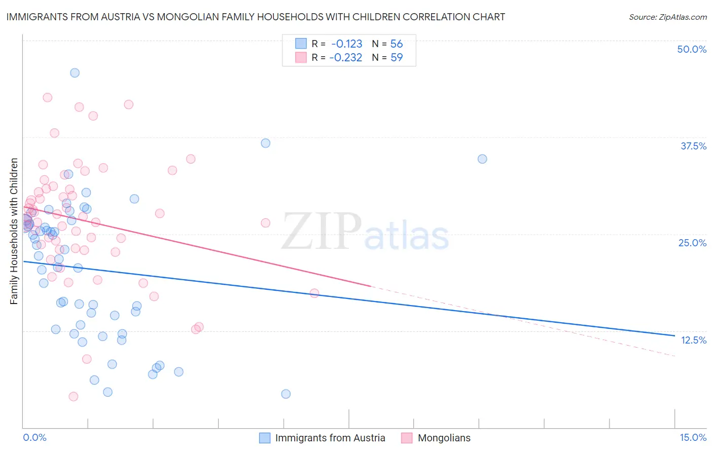 Immigrants from Austria vs Mongolian Family Households with Children
