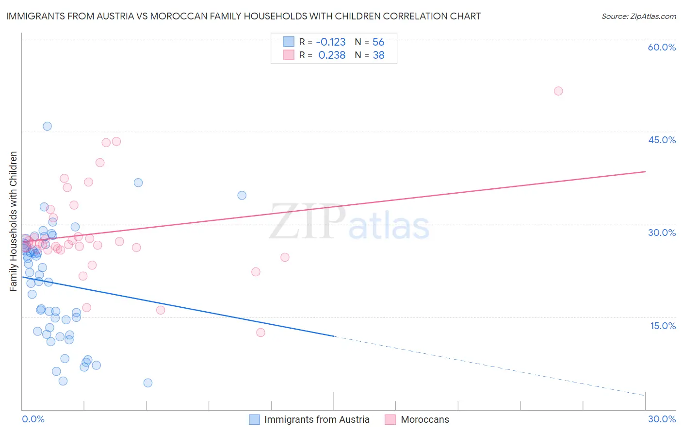 Immigrants from Austria vs Moroccan Family Households with Children