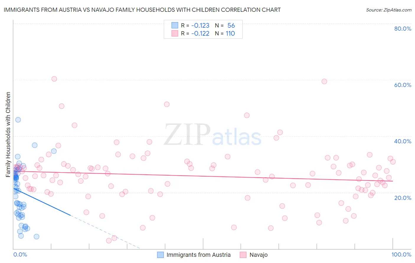 Immigrants from Austria vs Navajo Family Households with Children
