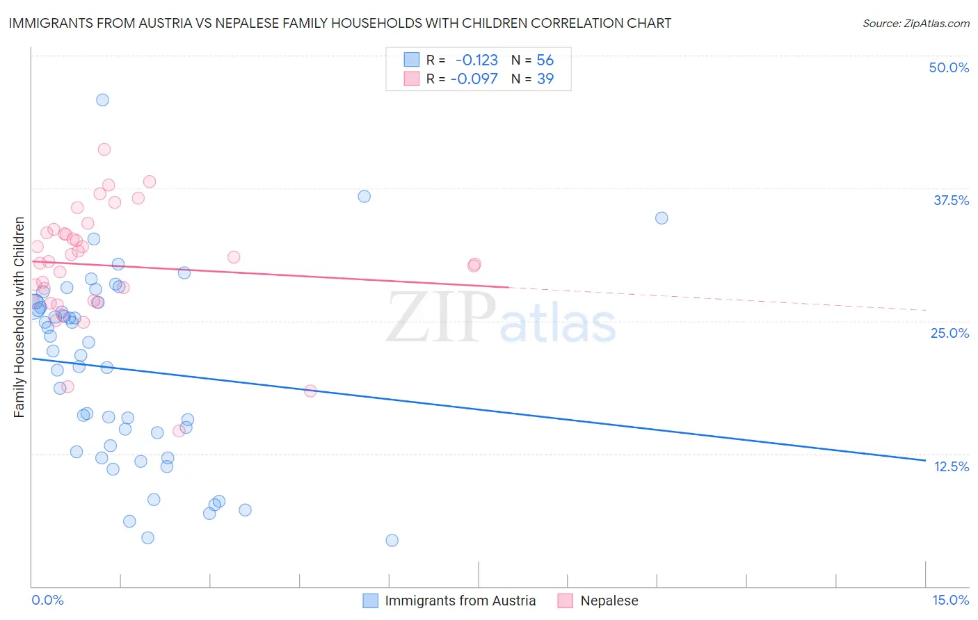 Immigrants from Austria vs Nepalese Family Households with Children