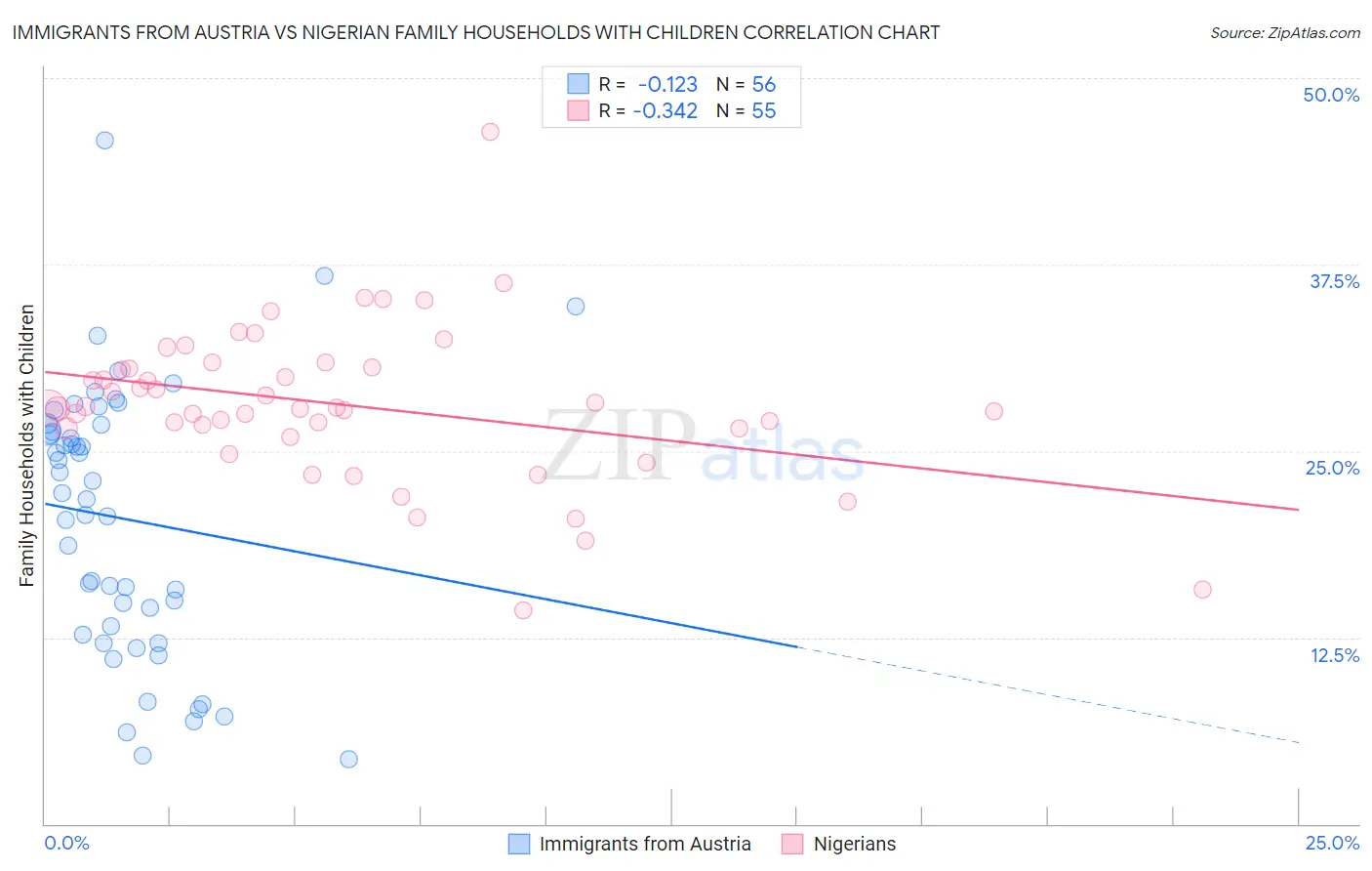 Immigrants from Austria vs Nigerian Family Households with Children