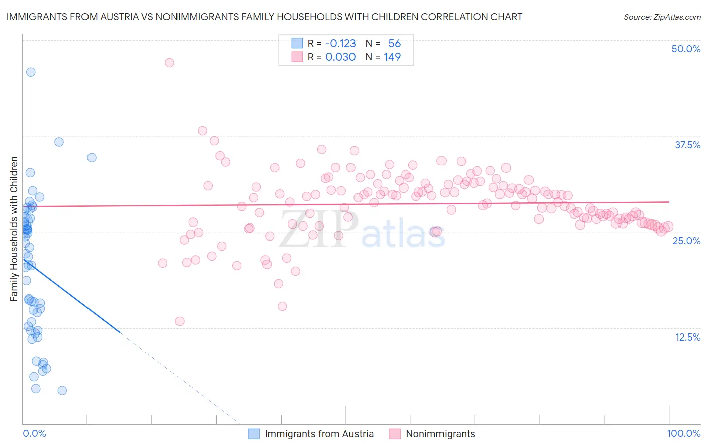 Immigrants from Austria vs Nonimmigrants Family Households with Children