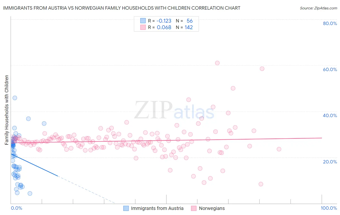 Immigrants from Austria vs Norwegian Family Households with Children