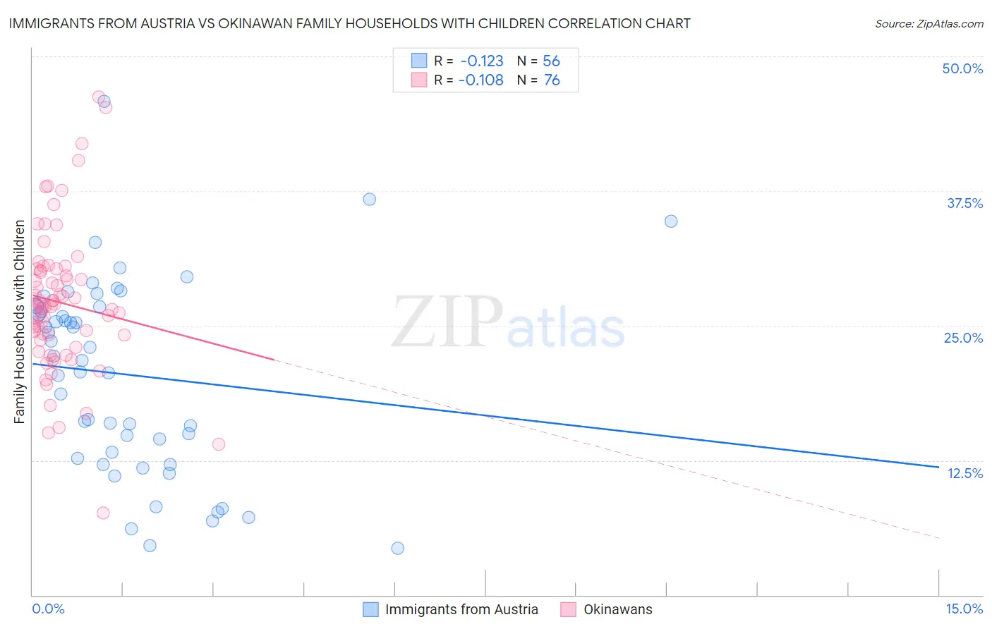 Immigrants from Austria vs Okinawan Family Households with Children