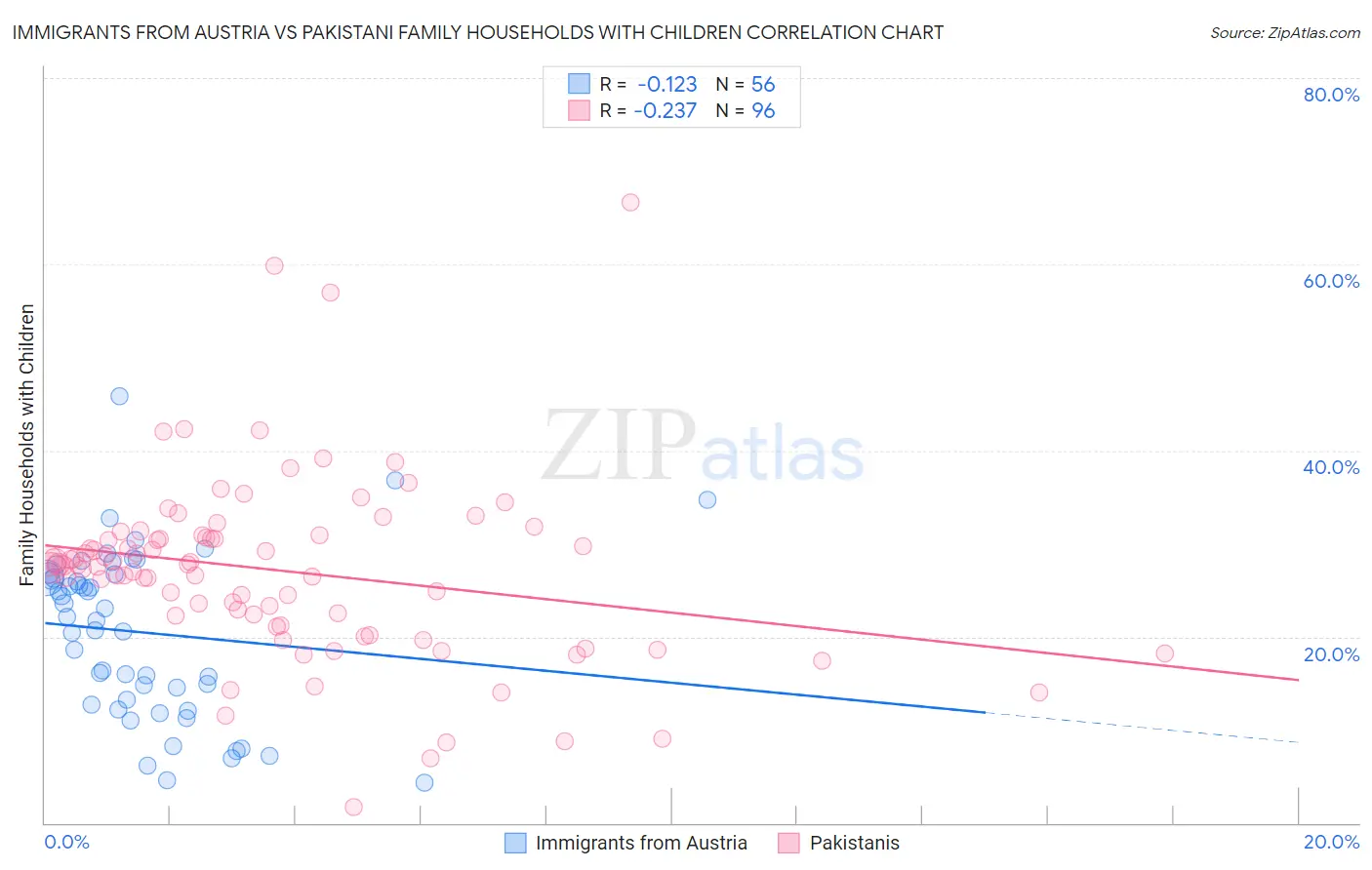 Immigrants from Austria vs Pakistani Family Households with Children