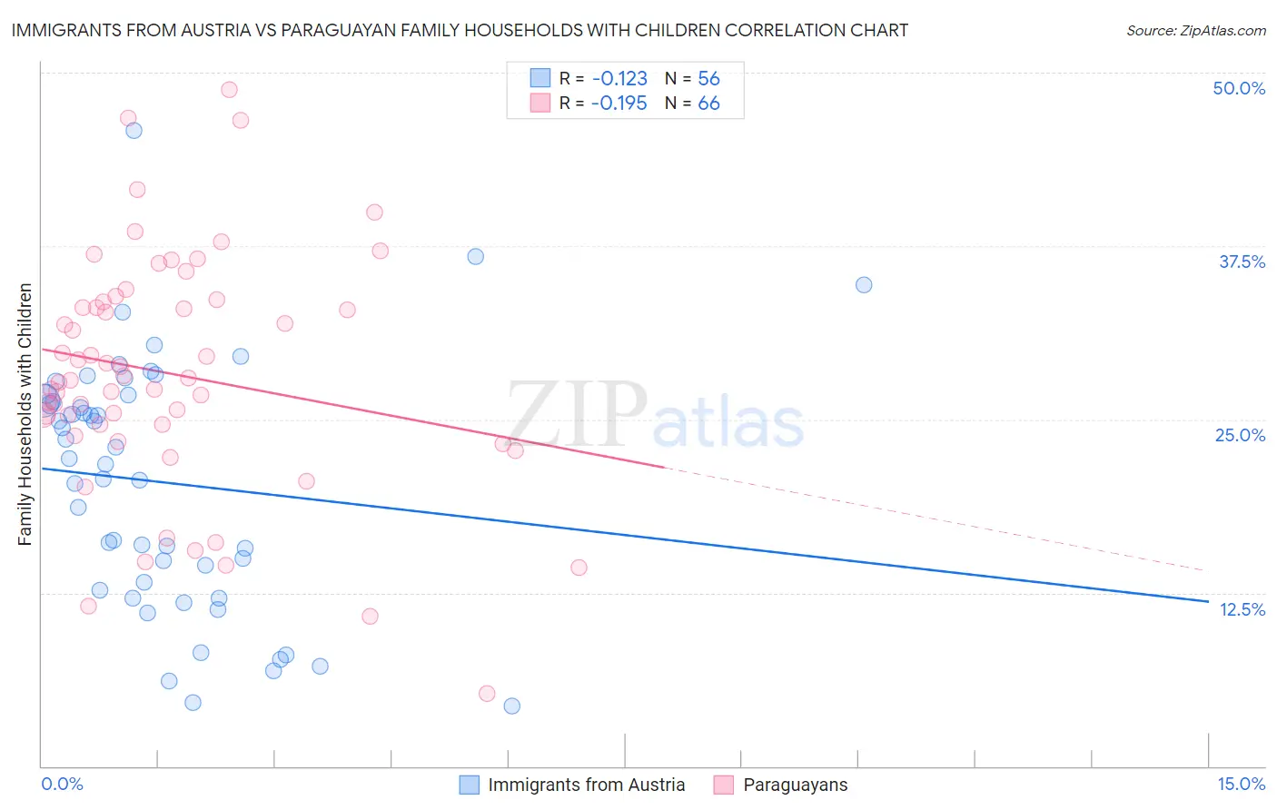 Immigrants from Austria vs Paraguayan Family Households with Children