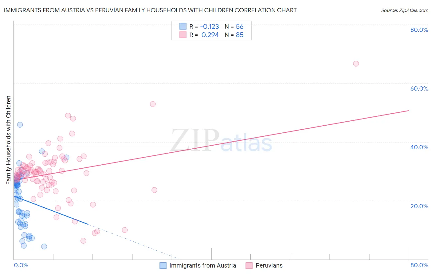 Immigrants from Austria vs Peruvian Family Households with Children