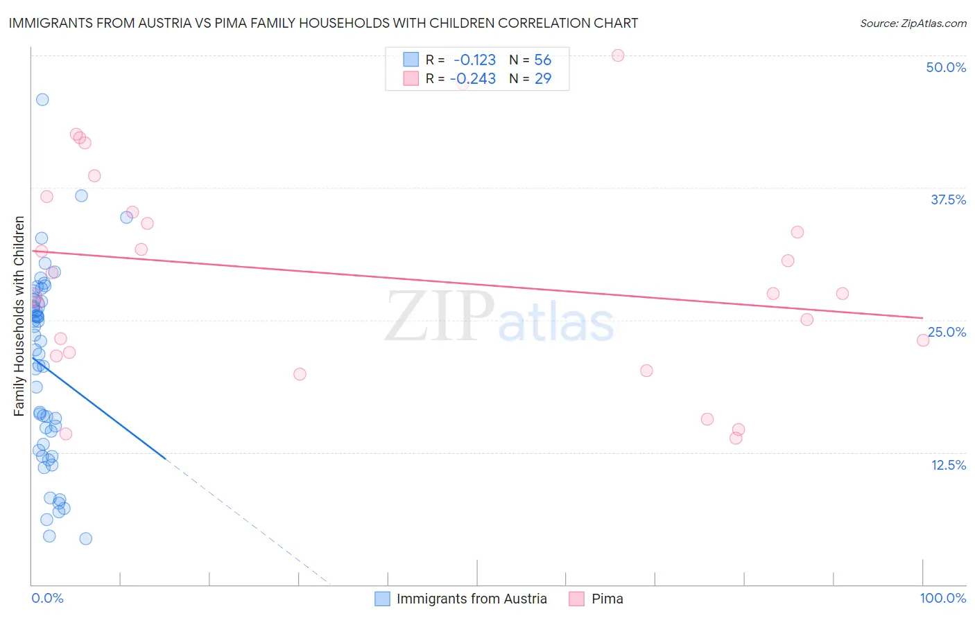 Immigrants from Austria vs Pima Family Households with Children