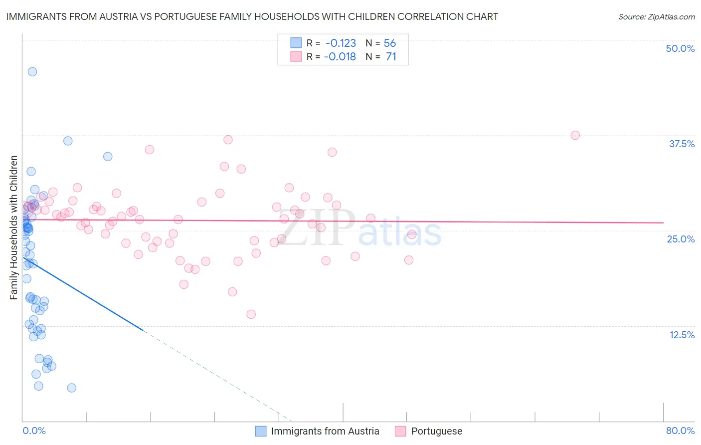Immigrants from Austria vs Portuguese Family Households with Children