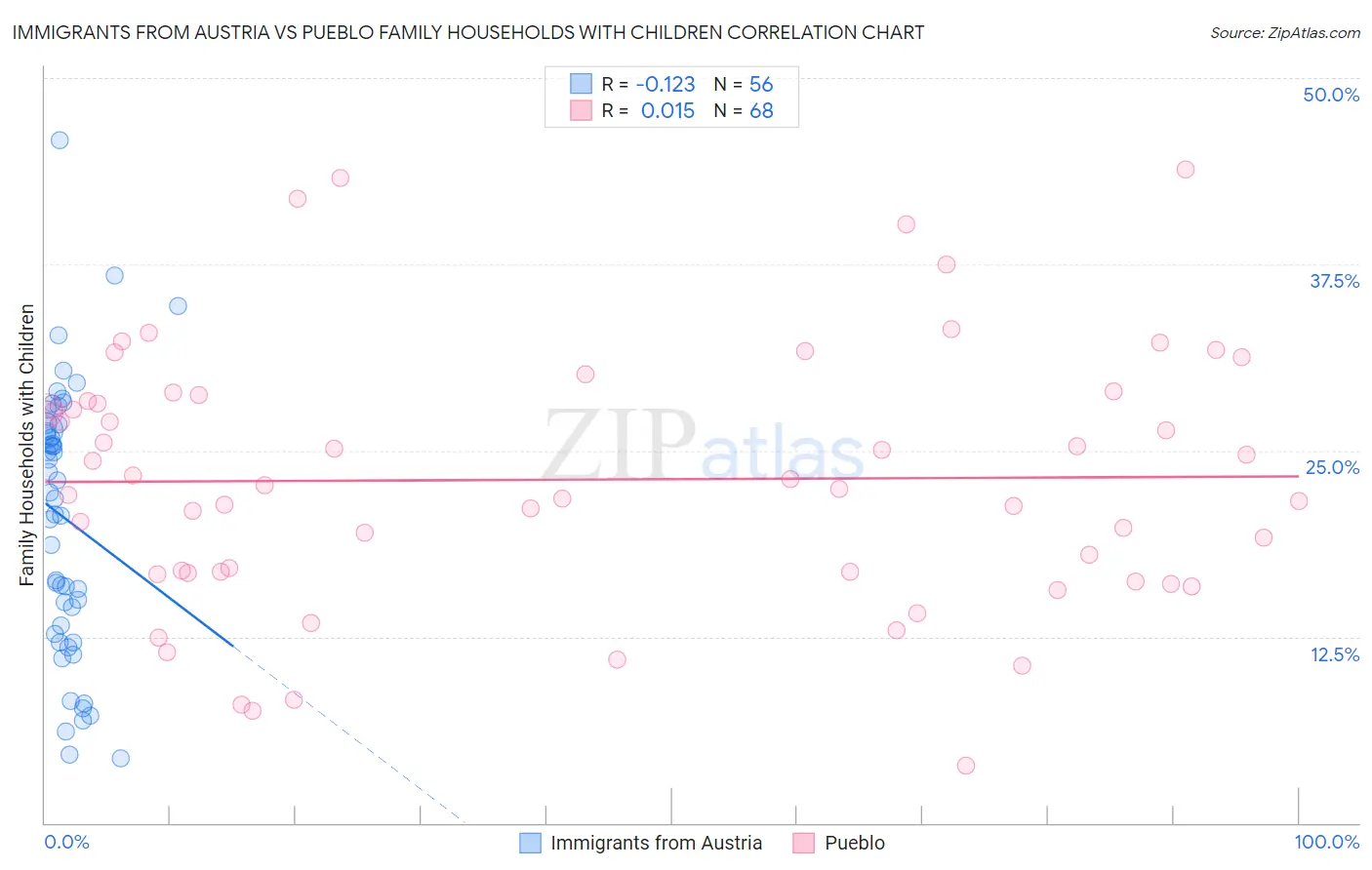 Immigrants from Austria vs Pueblo Family Households with Children