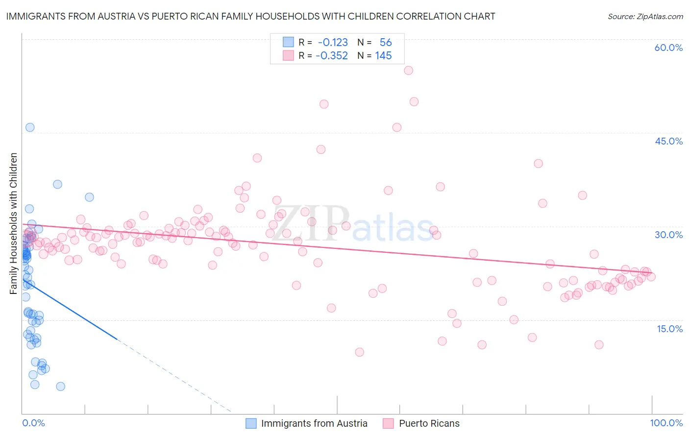 Immigrants from Austria vs Puerto Rican Family Households with Children