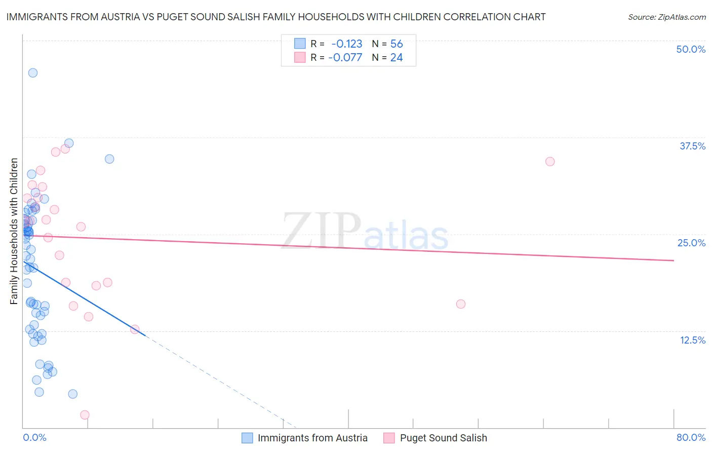 Immigrants from Austria vs Puget Sound Salish Family Households with Children