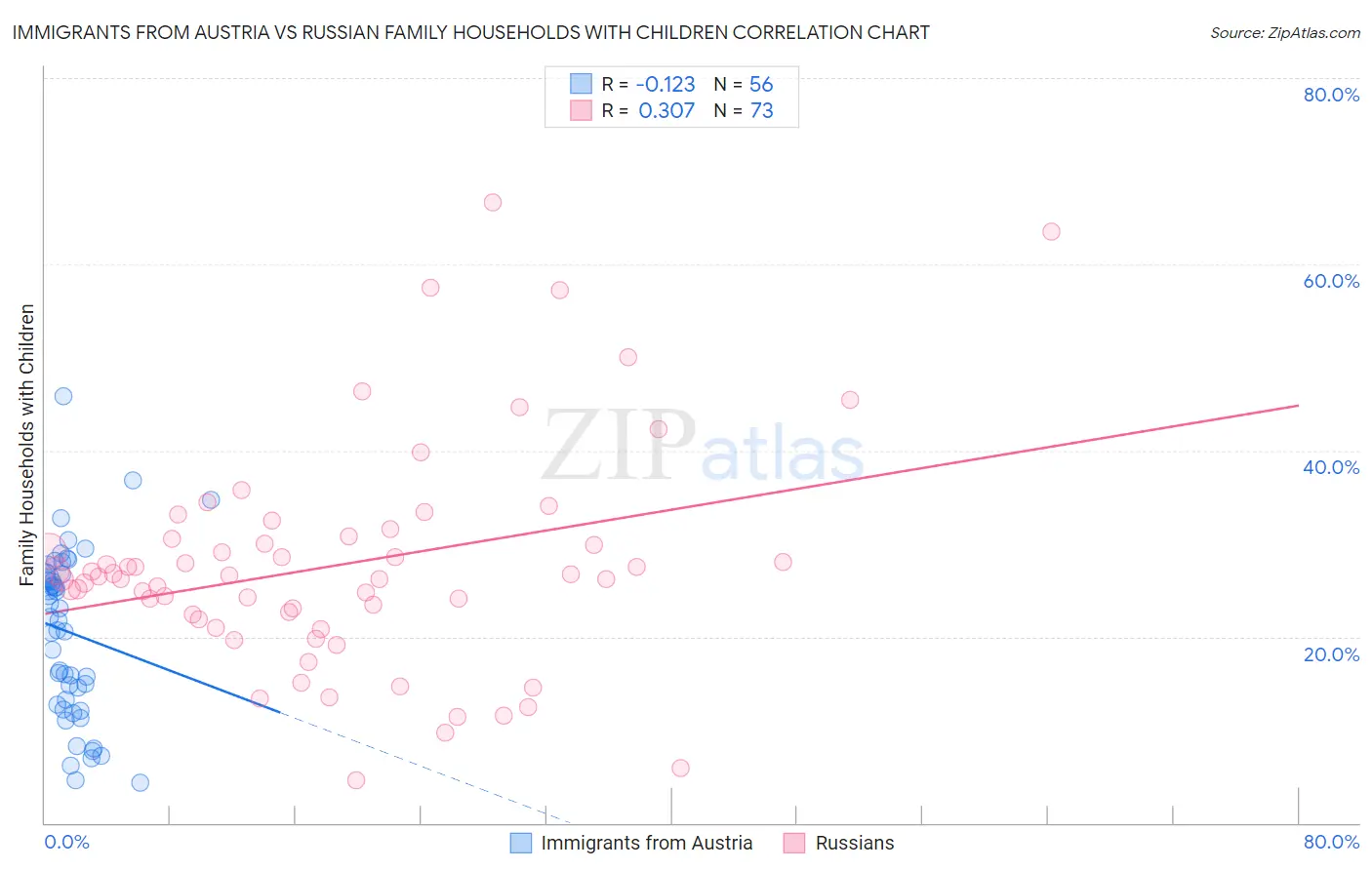 Immigrants from Austria vs Russian Family Households with Children