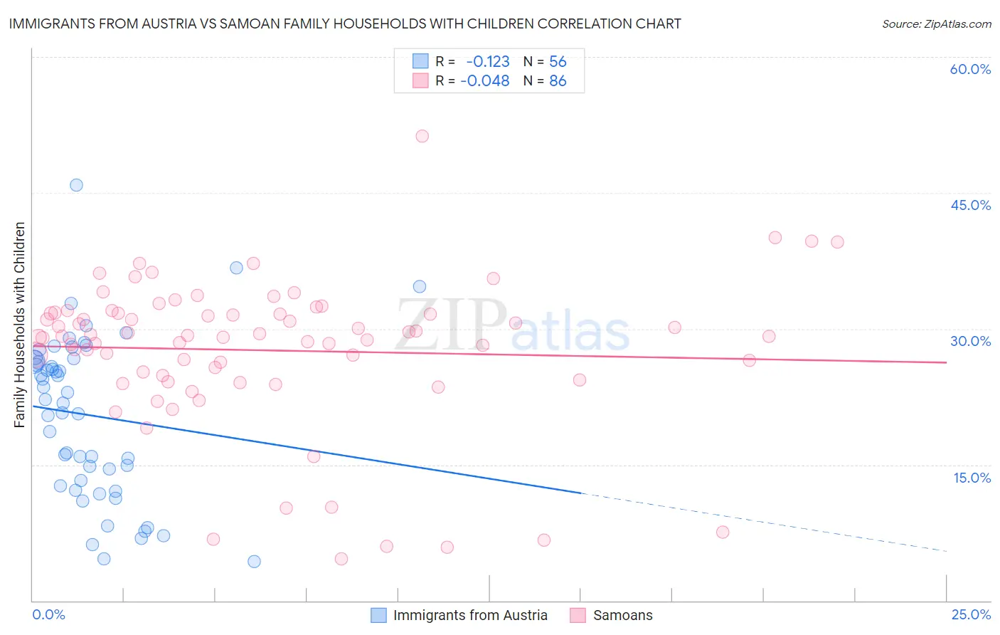 Immigrants from Austria vs Samoan Family Households with Children