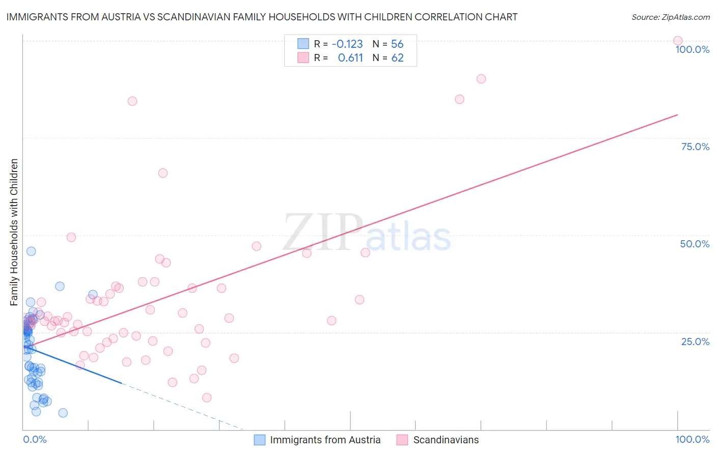 Immigrants from Austria vs Scandinavian Family Households with Children