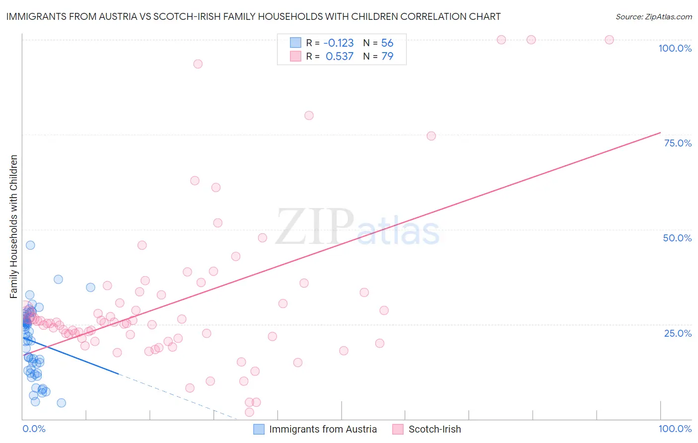 Immigrants from Austria vs Scotch-Irish Family Households with Children