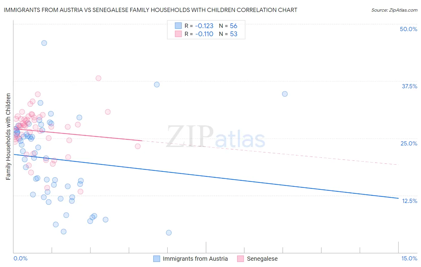 Immigrants from Austria vs Senegalese Family Households with Children