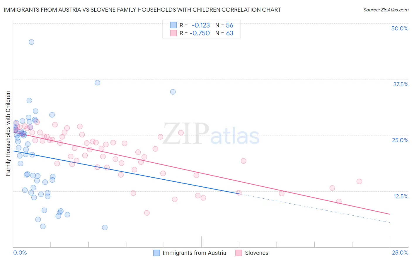 Immigrants from Austria vs Slovene Family Households with Children
