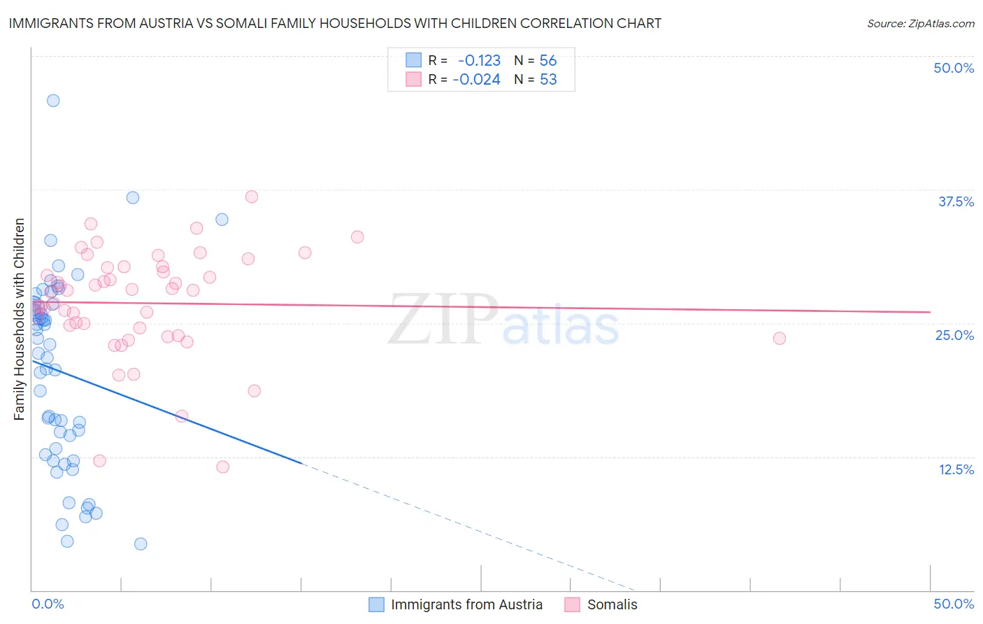 Immigrants from Austria vs Somali Family Households with Children