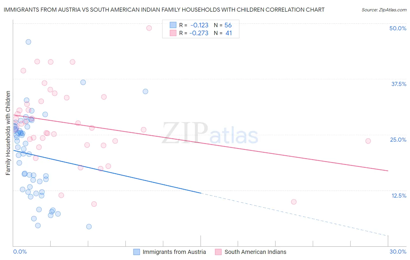 Immigrants from Austria vs South American Indian Family Households with Children