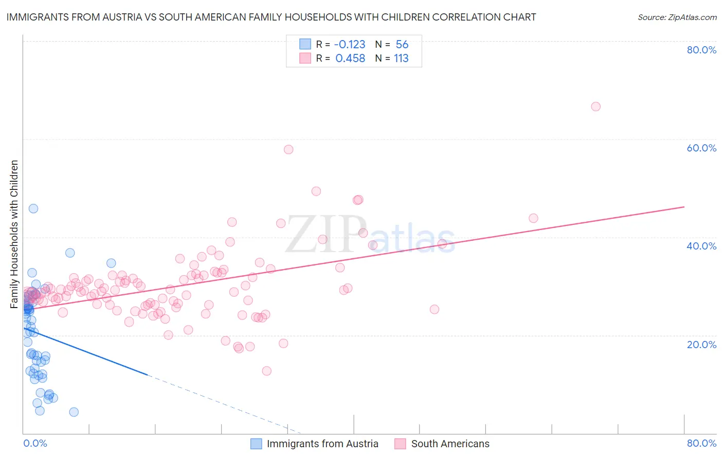 Immigrants from Austria vs South American Family Households with Children
