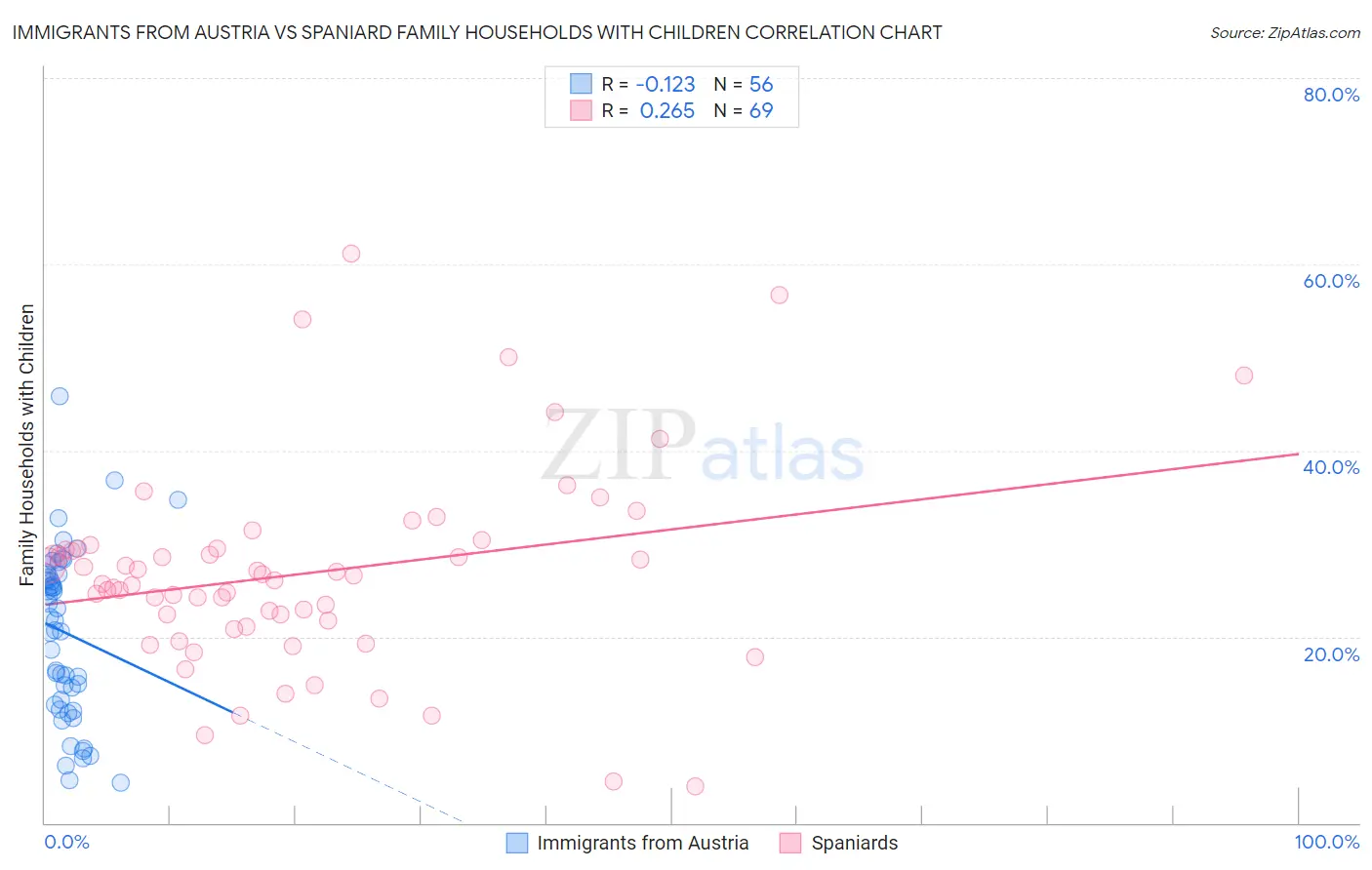 Immigrants from Austria vs Spaniard Family Households with Children