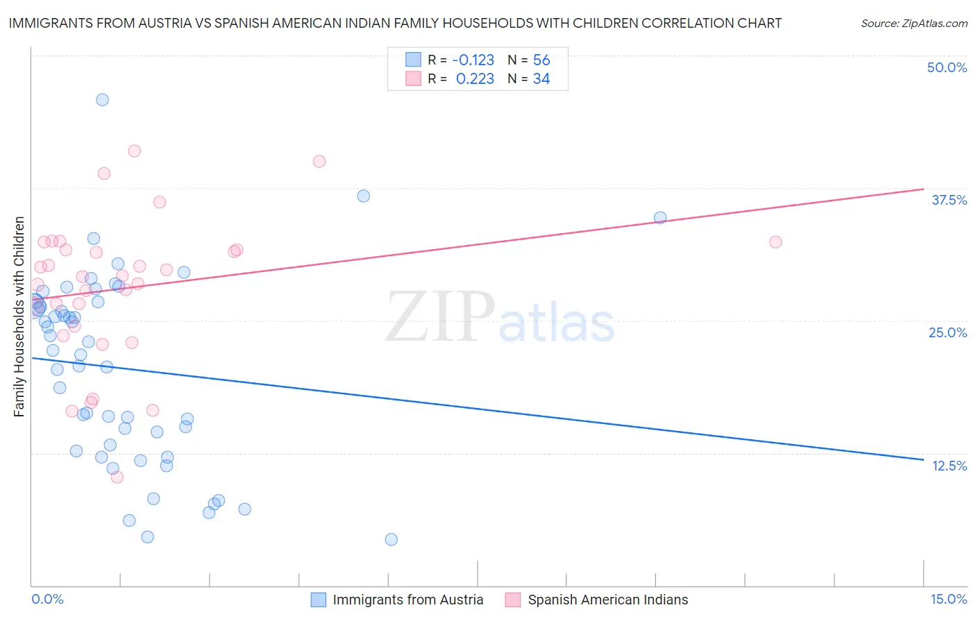 Immigrants from Austria vs Spanish American Indian Family Households with Children