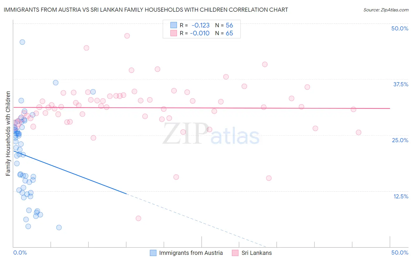 Immigrants from Austria vs Sri Lankan Family Households with Children