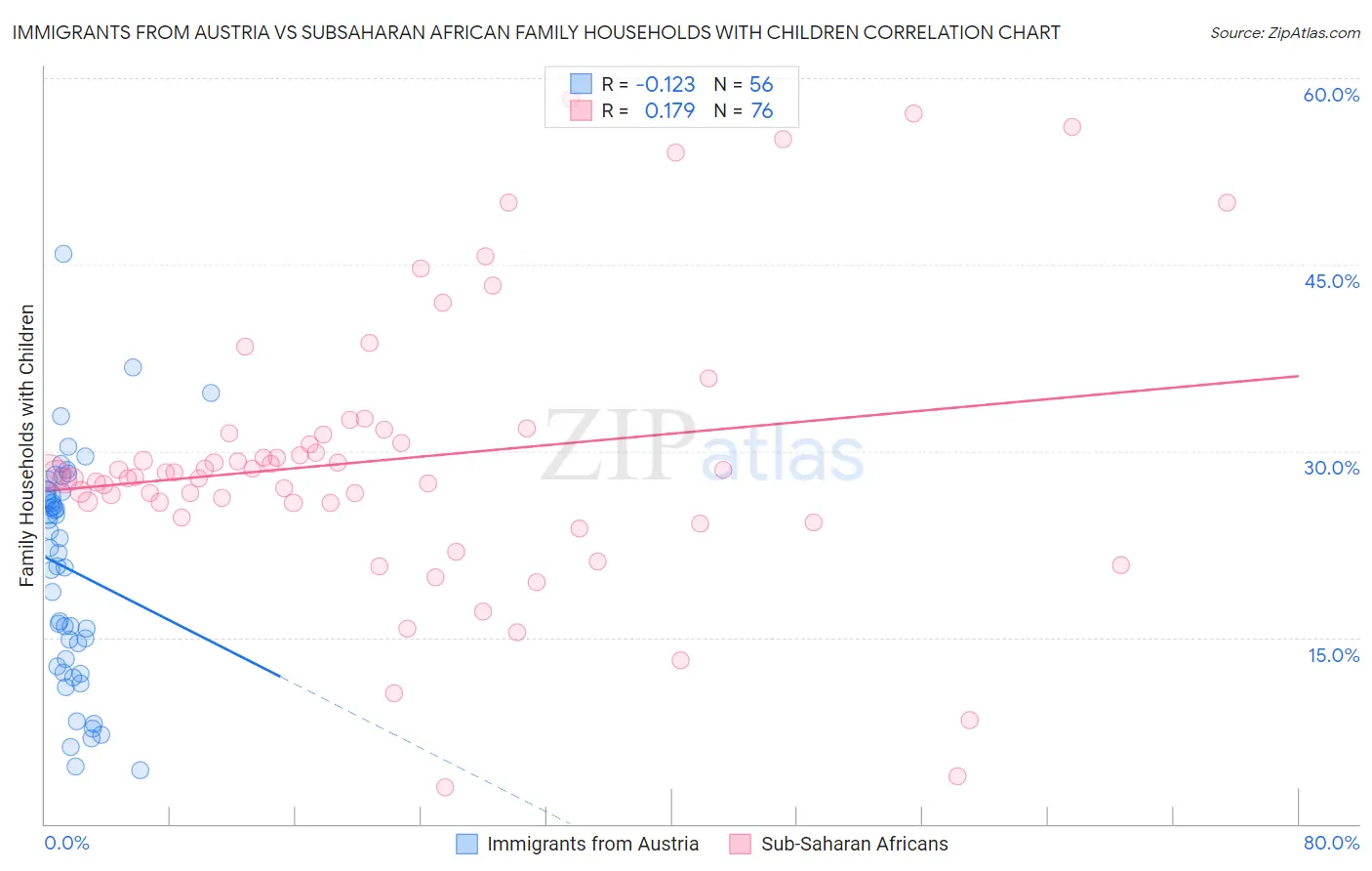 Immigrants from Austria vs Subsaharan African Family Households with Children