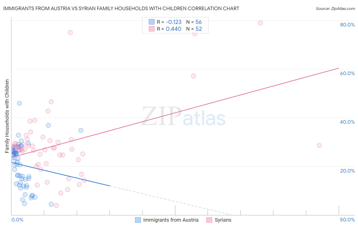Immigrants from Austria vs Syrian Family Households with Children