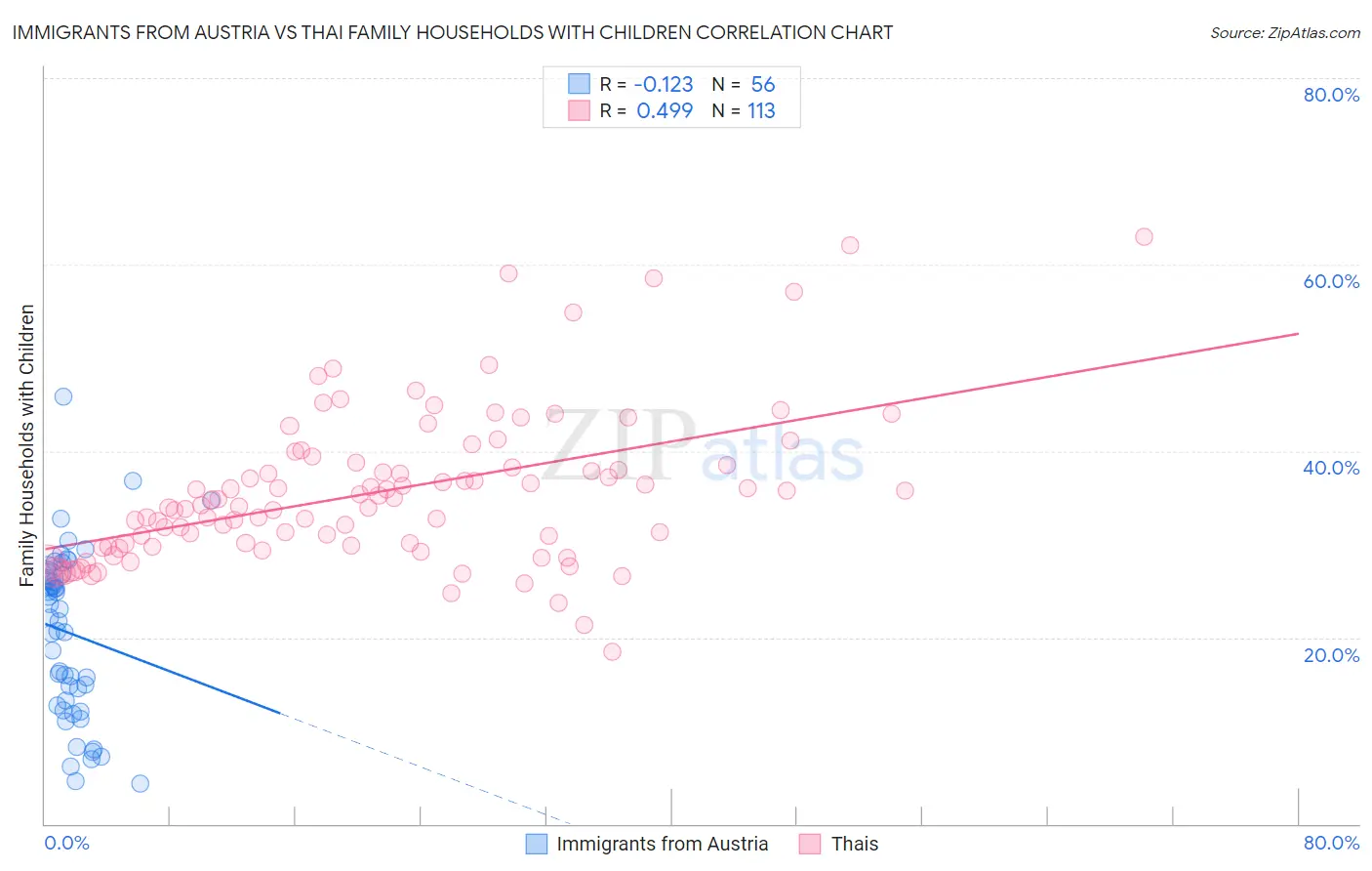Immigrants from Austria vs Thai Family Households with Children