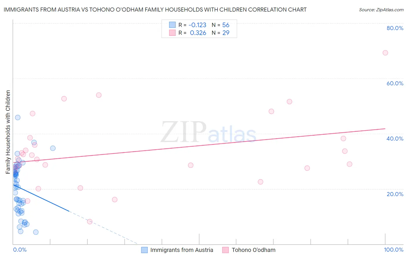 Immigrants from Austria vs Tohono O'odham Family Households with Children
