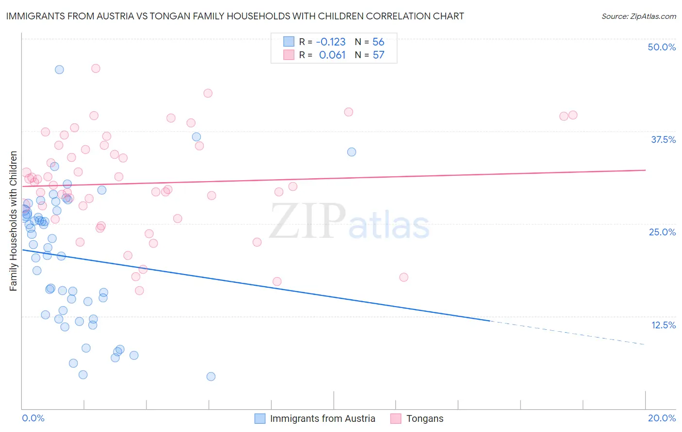 Immigrants from Austria vs Tongan Family Households with Children