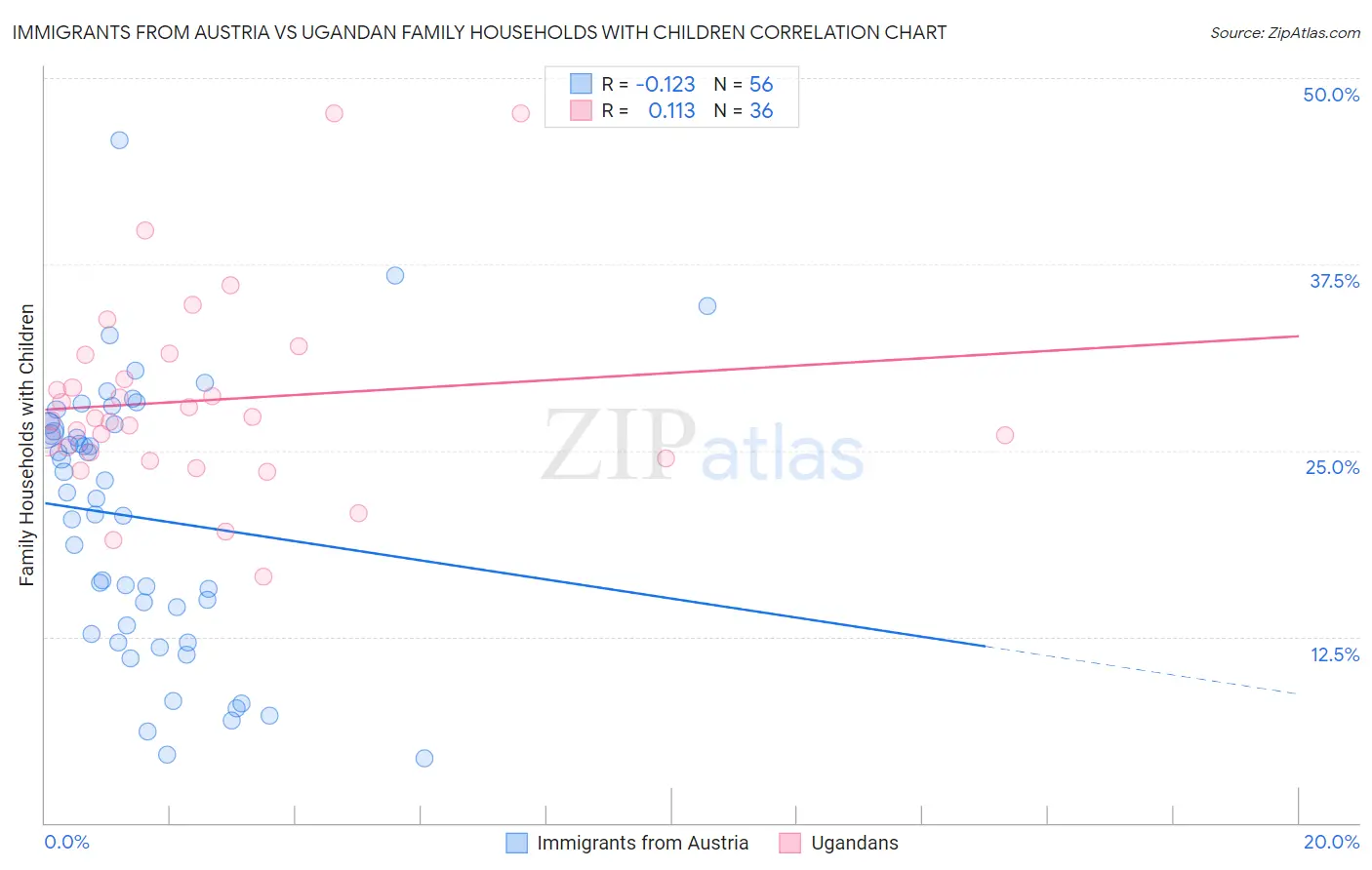 Immigrants from Austria vs Ugandan Family Households with Children