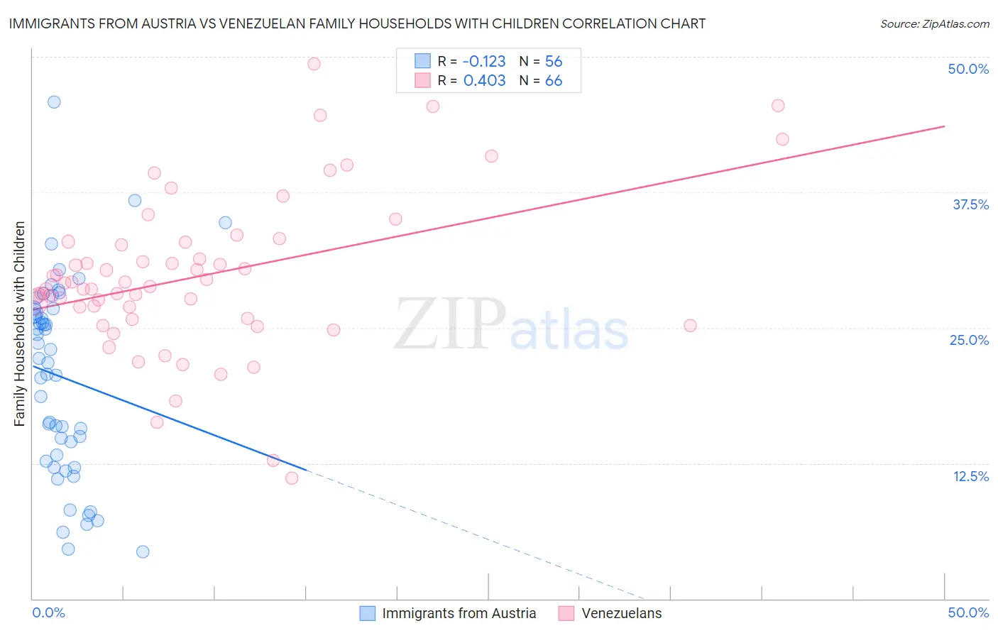 Immigrants from Austria vs Venezuelan Family Households with Children