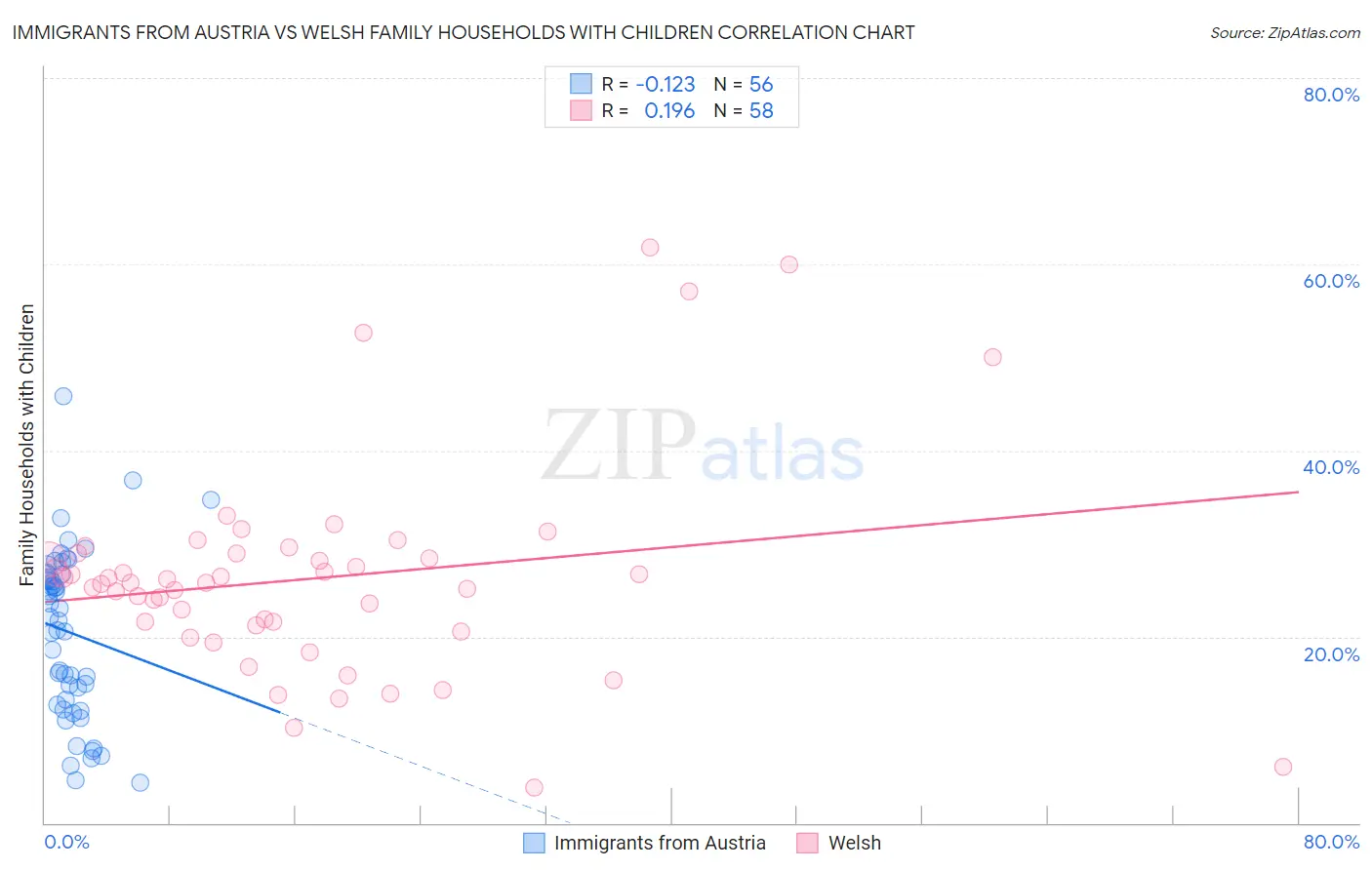 Immigrants from Austria vs Welsh Family Households with Children