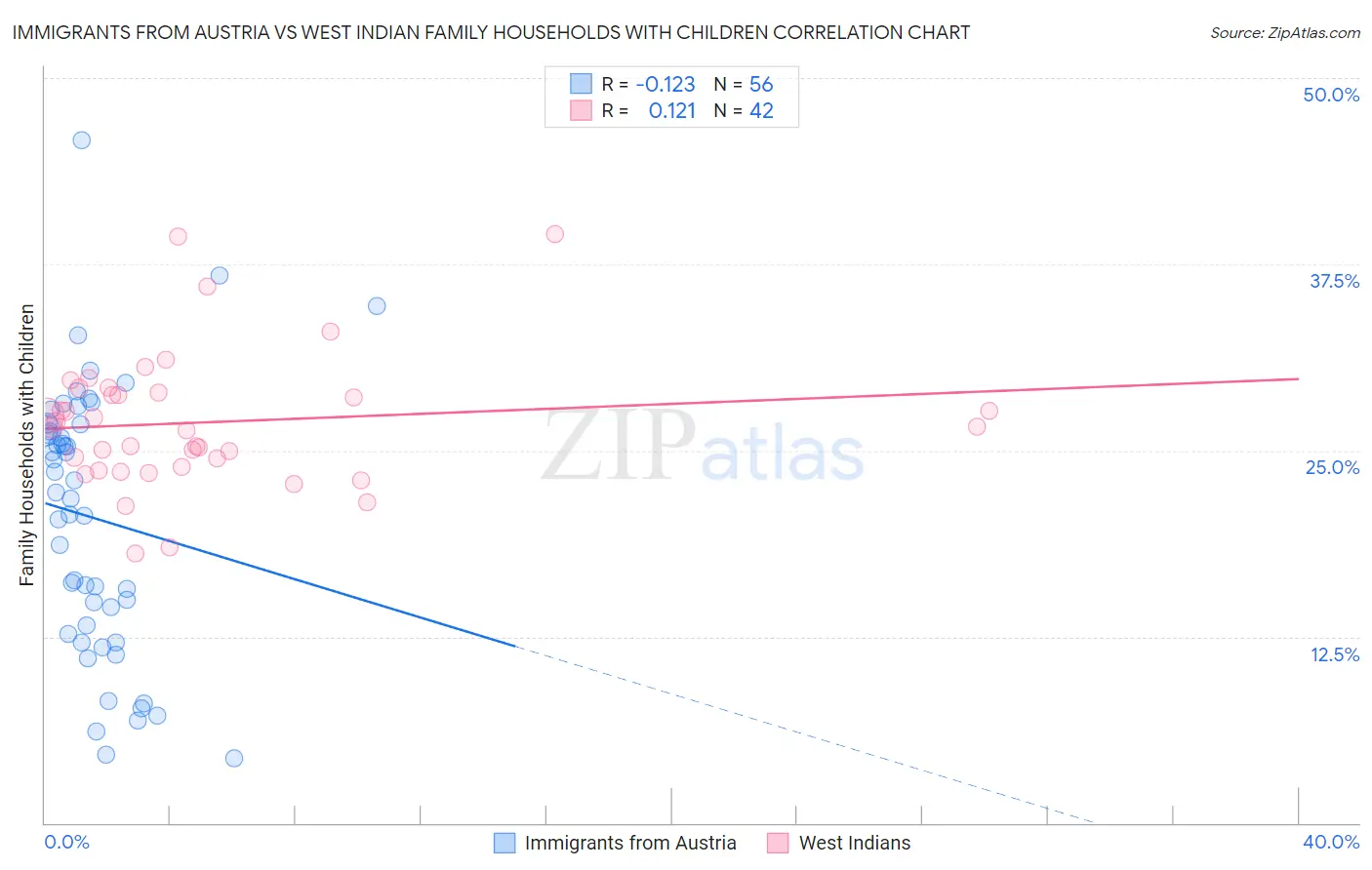 Immigrants from Austria vs West Indian Family Households with Children