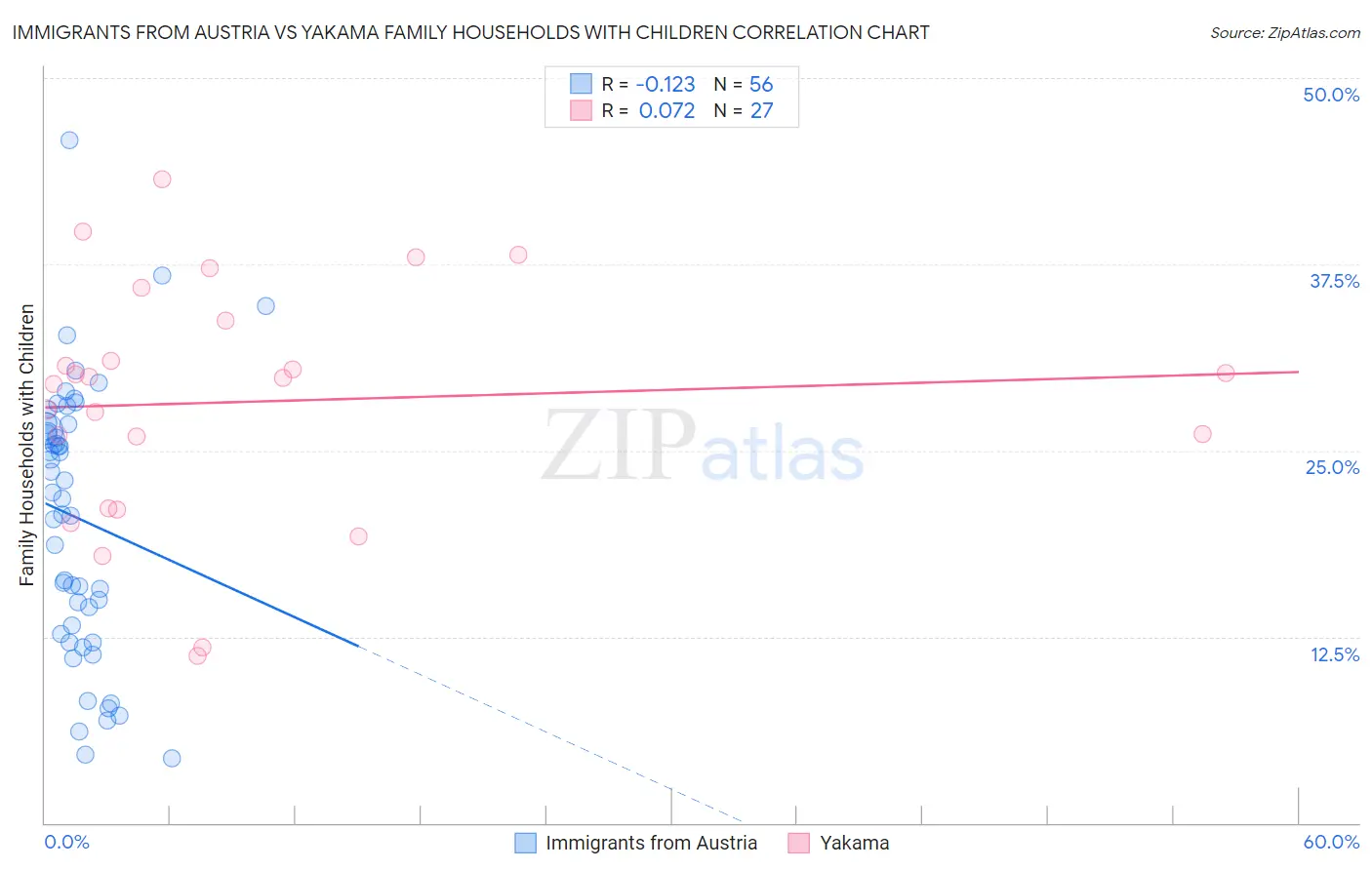 Immigrants from Austria vs Yakama Family Households with Children