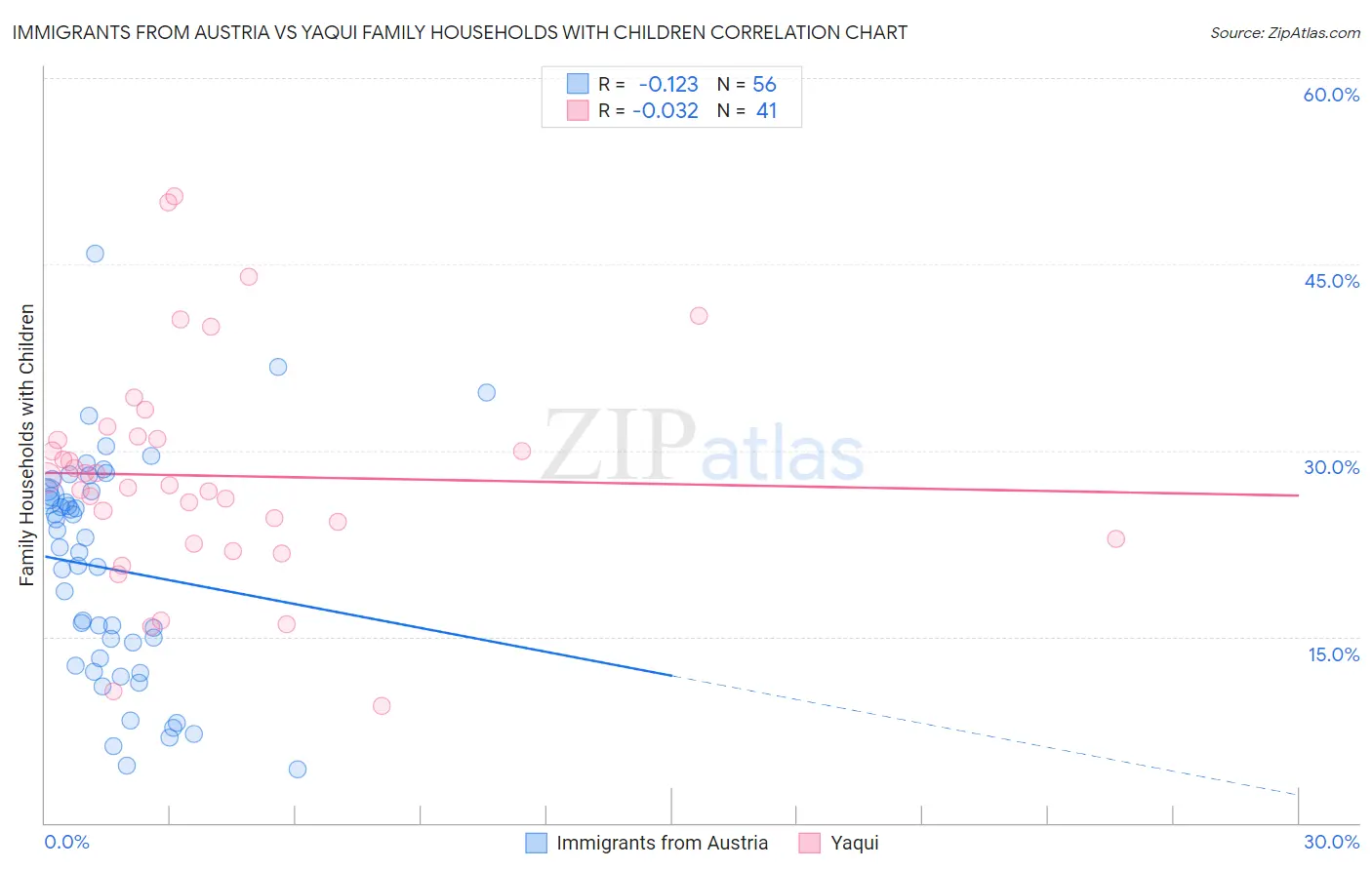 Immigrants from Austria vs Yaqui Family Households with Children