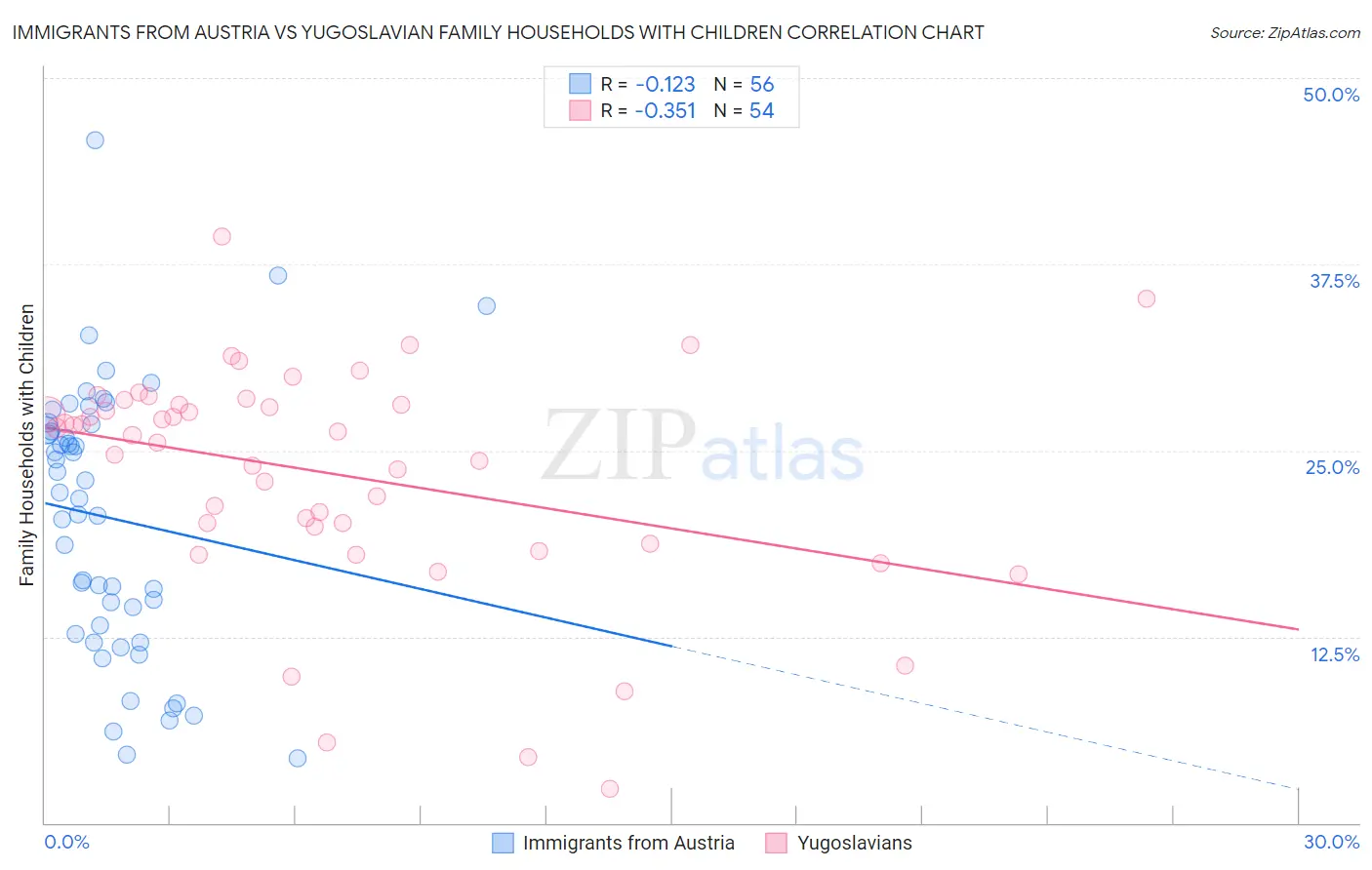 Immigrants from Austria vs Yugoslavian Family Households with Children