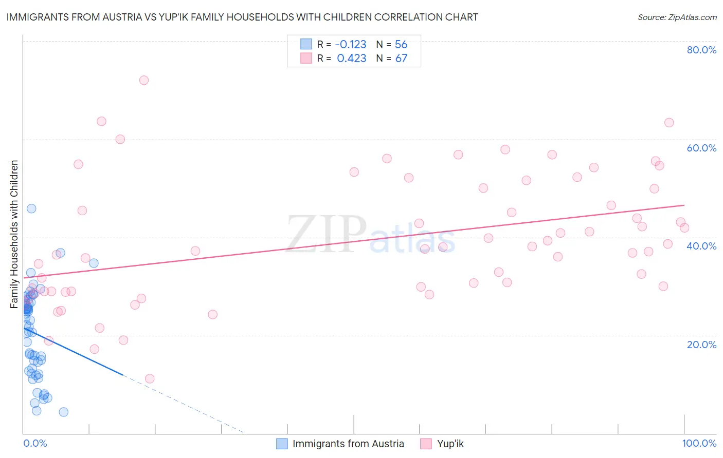 Immigrants from Austria vs Yup'ik Family Households with Children