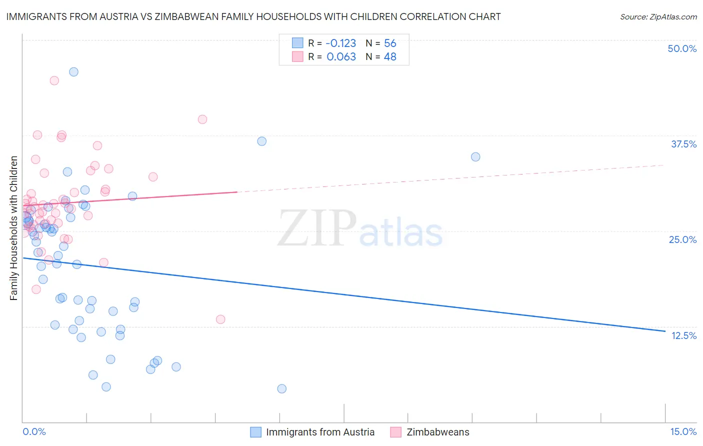 Immigrants from Austria vs Zimbabwean Family Households with Children