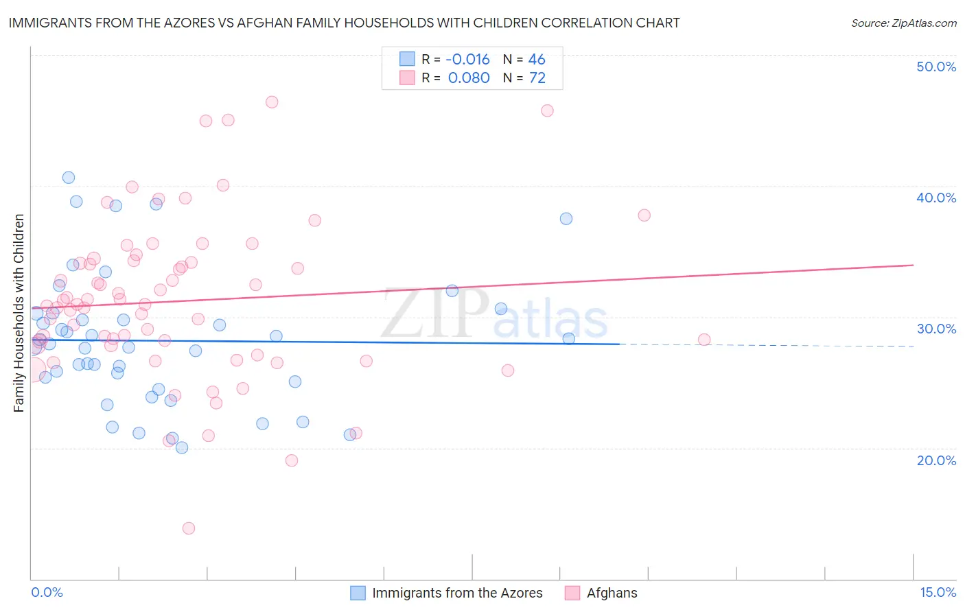 Immigrants from the Azores vs Afghan Family Households with Children