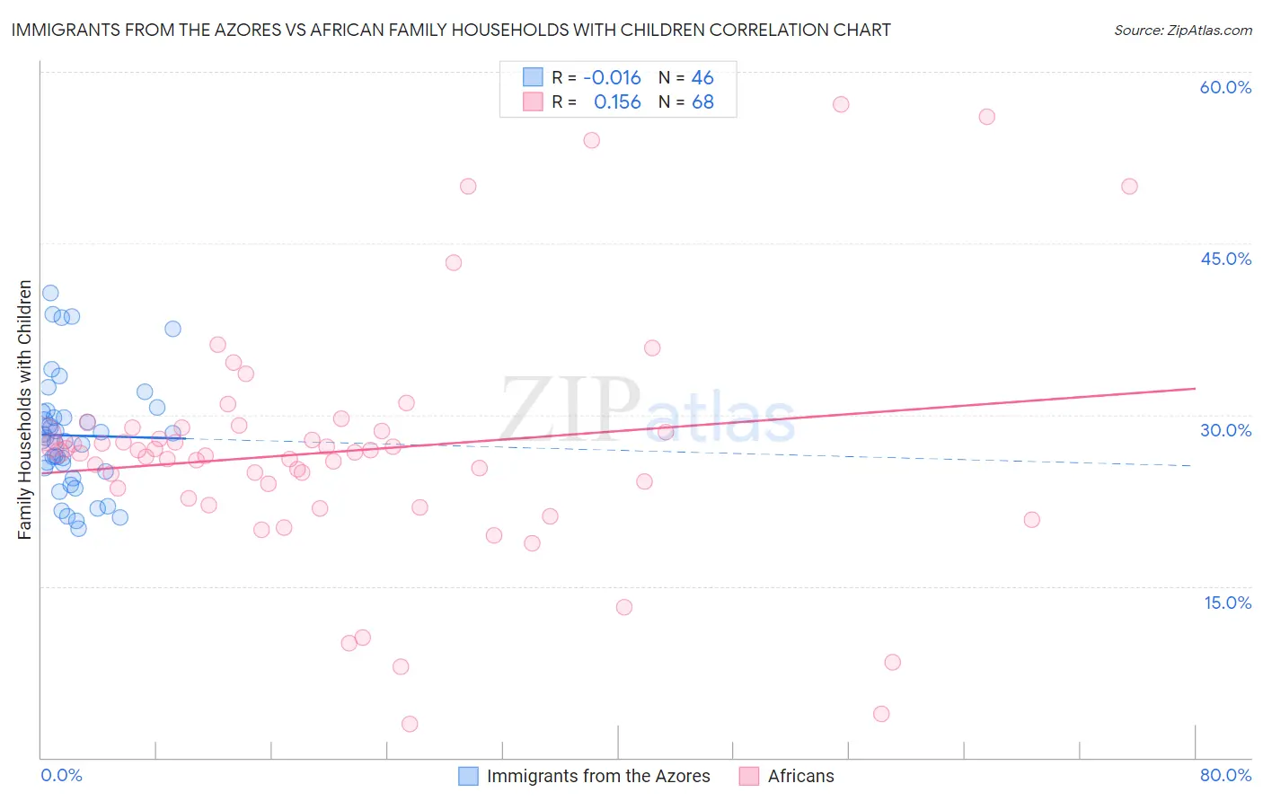 Immigrants from the Azores vs African Family Households with Children