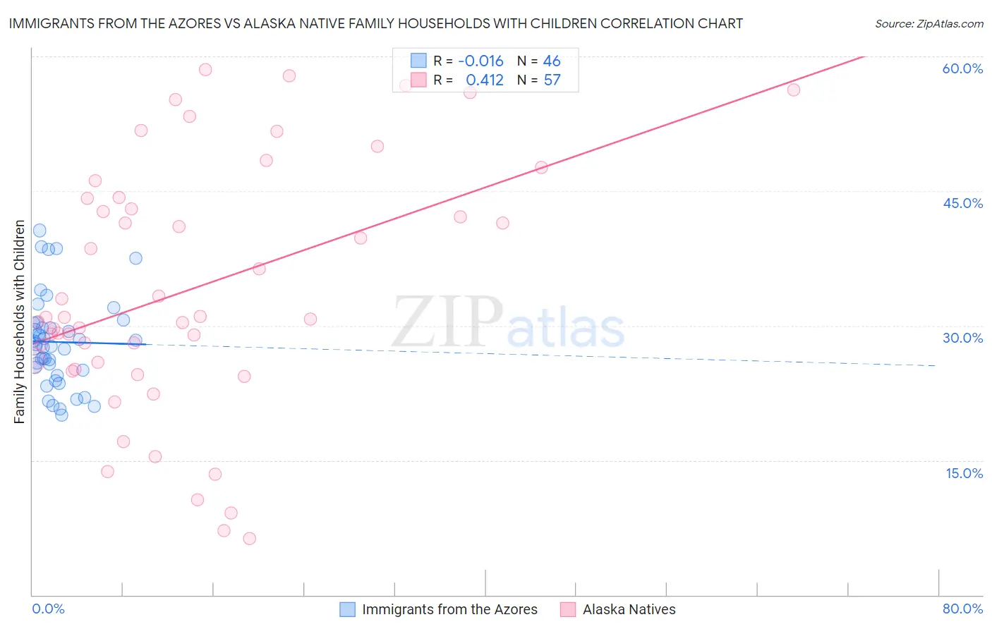 Immigrants from the Azores vs Alaska Native Family Households with Children