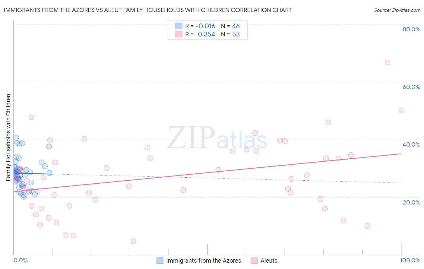 Immigrants from the Azores vs Aleut Family Households with Children